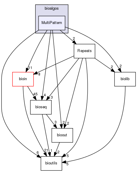 /home/bioinfo/src/bioalgos/MultiPattern/